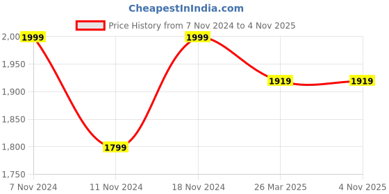 tatacliq.com Neemans Men's Relive Hale Black Walking Shoes neemans Price History Graph from 7 Nov 2024 to 3 Nov 2025