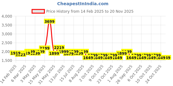 tatacliq.com Neemans Men's Relive Hale Black Walking Shoes neemans Price History Graph from 14 Feb 2025 to 20 Nov 2025