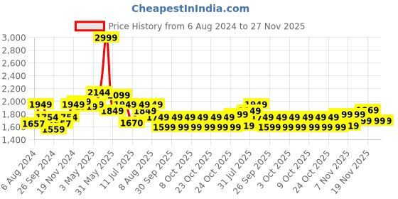 tatacliq.com Neemans Men's ReLive Knit Extra Honey Casual Loafers neemans Price History Graph from 6 Aug 2024 to 26 Nov 2025