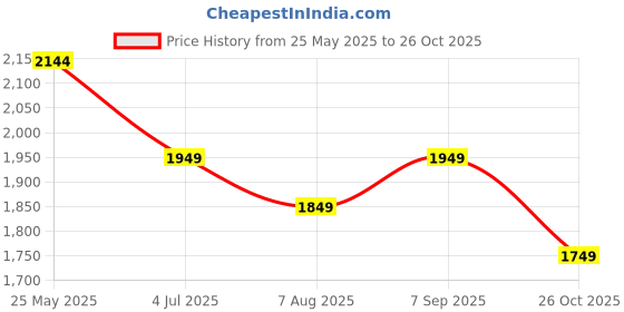 tatacliq.com Neemans Men's ReLive Knit Extra Honey Casual Loafers neemans Price History Graph from 25 May 2025 to 26 Oct 2025