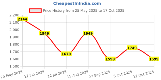 tatacliq.com Neemans Men's ReLive Knit Jet Black Casual Loafers neemans Price History Graph from 25 May 2025 to 17 Oct 2025