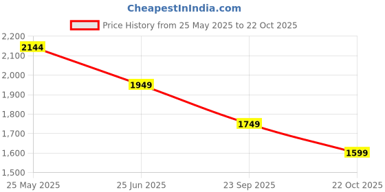 tatacliq.com Neemans Men's ReLive Knit Jet Black Casual Loafers neemans Price History Graph from 25 May 2025 to 22 Oct 2025