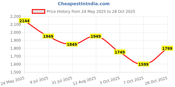 tatacliq.com Neemans Men's ReLive Knit Jet Black Casual Loafers neemans Price History Graph from 24 May 2025 to 28 Oct 2025