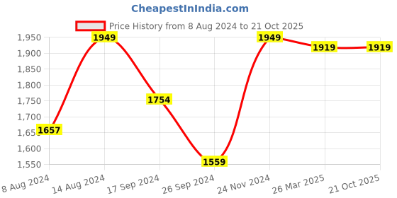 tatacliq.com Neemans Men's ReLive Knit Melange Black Casual Loafers neemans Price History Graph from 8 Aug 2024 to 21 Oct 2025