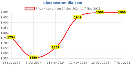 tatacliq.com Neemans Men's ReLive Knit Melange Blue Casual Loafers neemans Price History Graph from 14 Sep 2024 to 7 Nov 2025