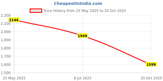 tatacliq.com Neemans Men's ReLive Knit Steel Grey Casual Loafers neemans Price History Graph from 25 May 2025 to 20 Oct 2025