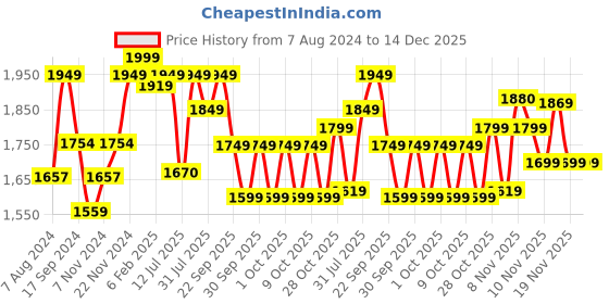 tatacliq.com Neemans Men's ReLive Knit Syrup Brown Casual Loafers neemans Price History Graph from 7 Aug 2024 to 14 Dec 2025
