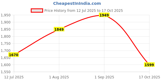 tatacliq.com Neemans Men's ReLive Knit Syrup Brown Casual Loafers neemans Price History Graph from 12 Jul 2025 to 17 Oct 2025