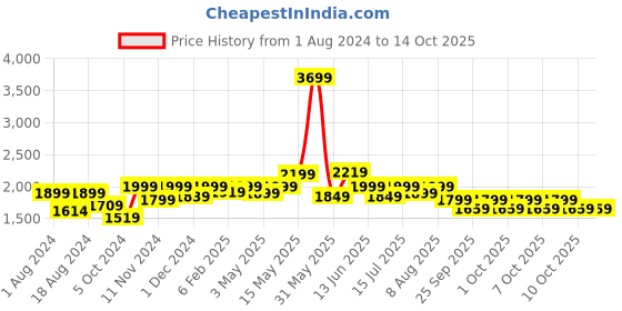 tatacliq.com Neemans Men's Relive Olive Walking Shoes neemans Price History Graph from 1 Aug 2024 to 13 Oct 2025