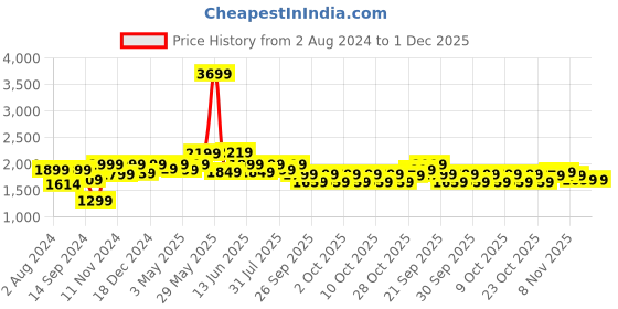 tatacliq.com Neemans Men's Relive Peach Walking Shoes neemans Price History Graph from 2 Aug 2024 to 1 Dec 2025