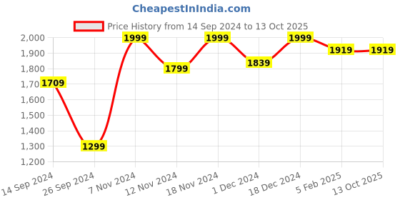 tatacliq.com Neemans Men's Relive Teal Walking Shoes neemans Price History Graph from 14 Sep 2024 to 13 Oct 2025