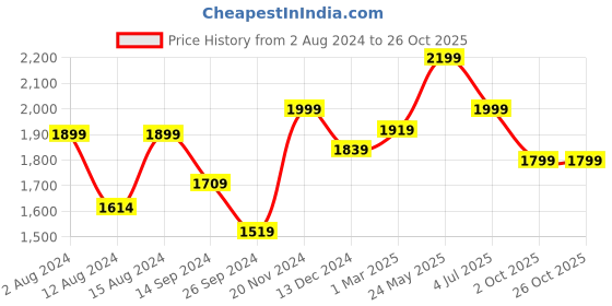 tatacliq.com Neemans Men's Relive Titan Grey Walking Shoes neemans Price History Graph from 2 Aug 2024 to 26 Oct 2025
