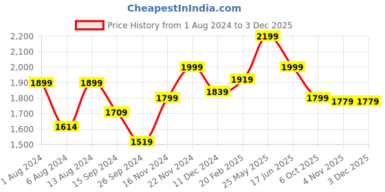 tatacliq.com Neemans Men's Relive Titan Grey Walking Shoes neemans Price History Graph from 1 Aug 2024 to 2 Dec 2025