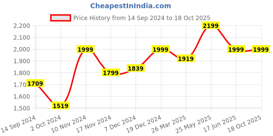 tatacliq.com Neemans Men's Relive Titan Grey Walking Shoes neemans Price History Graph from 14 Sep 2024 to 18 Oct 2025