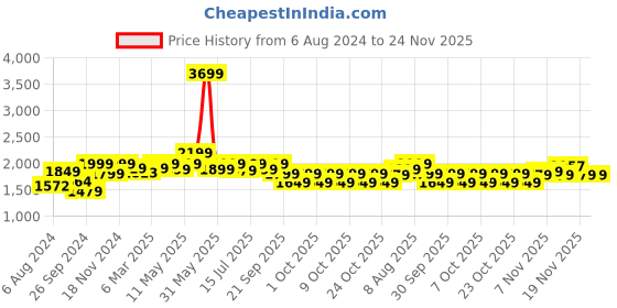 tatacliq.com Neemans Men's Relive Tusk Ivory Walking Shoes neemans Price History Graph from 6 Aug 2024 to 23 Nov 2025