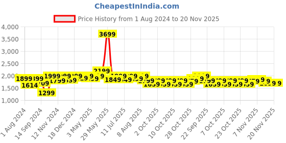 tatacliq.com Neemans Men's Relive Veri Peri Walking Shoes neemans Price History Graph from 1 Aug 2024 to 19 Nov 2025
