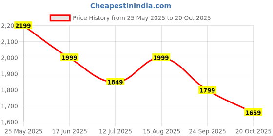 tatacliq.com Neemans Men's Relive Veri Peri Walking Shoes neemans Price History Graph from 25 May 2025 to 20 Oct 2025