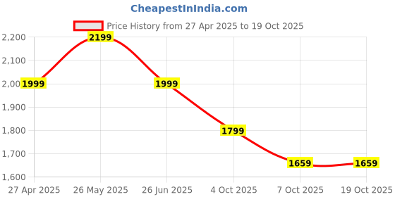 tatacliq.com Neemans Men's Relive Veri Peri Walking Shoes neemans Price History Graph from 27 Apr 2025 to 17 Oct 2025