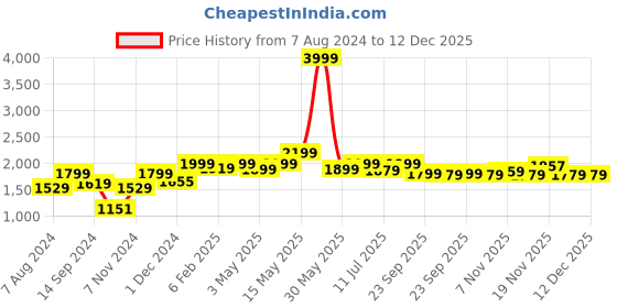 tatacliq.com Neemans Men's Retro Slick Black & White Casual Sneakers neemans Price History Graph from 7 Aug 2024 to 12 Dec 2025