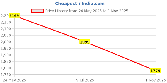tatacliq.com Neemans Men's Retro Slick Blue & White Casual Sneakers neemans Price History Graph from 24 May 2025 to 1 Nov 2025