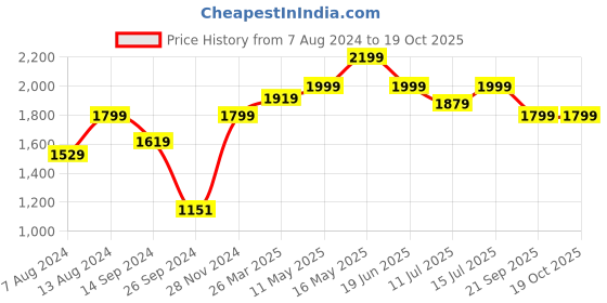 tatacliq.com Neemans Men's Retro Slick Grey & White Casual Sneakers neemans Price History Graph from 7 Aug 2024 to 18 Oct 2025