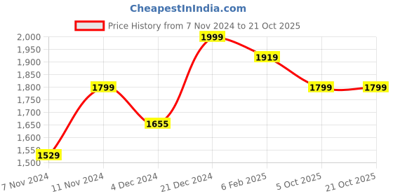 tatacliq.com Neemans Men's Retro Slick Grey & White Casual Sneakers neemans Price History Graph from 7 Nov 2024 to 20 Oct 2025