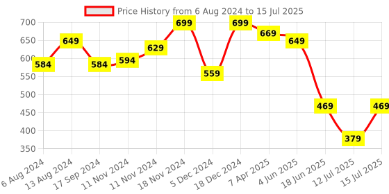 tatacliq.com Neemans Men's Signature Black Slides neemans Price History Graph from 6 Aug 2024 to 15 Jul 2025