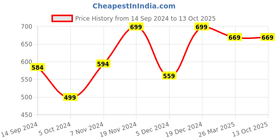 tatacliq.com Neemans Men's Signature Black Slides neemans Price History Graph from 14 Sep 2024 to 13 Oct 2025