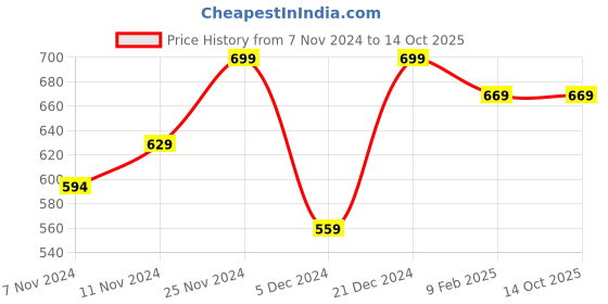 tatacliq.com Neemans Men's Signature Black Slides neemans Price History Graph from 7 Nov 2024 to 13 Oct 2025