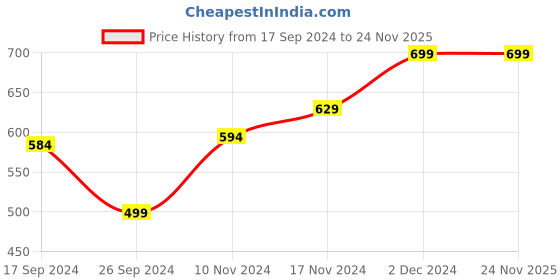 tatacliq.com Neemans Men's Signature Navy Slides neemans Price History Graph from 17 Sep 2024 to 24 Nov 2025