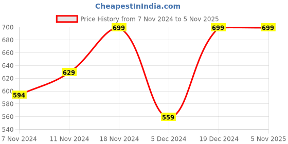 tatacliq.com Neemans Men's Signature Navy Slides neemans Price History Graph from 7 Nov 2024 to 5 Nov 2025
