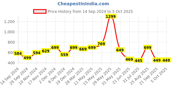 tatacliq.com Neemans Men's Signature Olive Slides neemans Price History Graph from 14 Sep 2024 to 4 Oct 2025