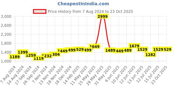 tatacliq.com Neemans Men's Sole Max Beige Walking Shoes neemans Price History Graph from 7 Aug 2024 to 23 Oct 2025