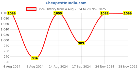tatacliq.com Neemans Men's Sole Max Black Running Shoes neemans Price History Graph from 4 Aug 2024 to 28 Nov 2025