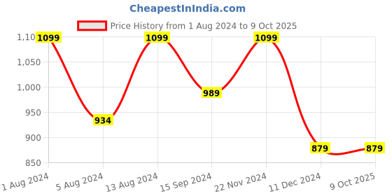 tatacliq.com Neemans Men's Sole Max Black Running Shoes neemans Price History Graph from 1 Aug 2024 to 8 Oct 2025