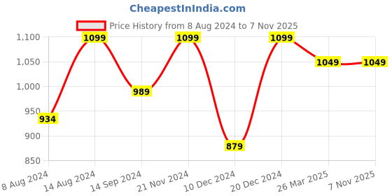 tatacliq.com Neemans Men's Sole Max Black Running Shoes neemans Price History Graph from 8 Aug 2024 to 4 Nov 2025