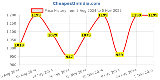 tatacliq.com Neemans Men's Sole Max Black Running Shoes neemans Price History Graph from 5 Aug 2024 to 3 Nov 2025