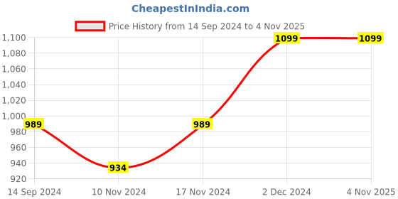 tatacliq.com Neemans Men's Sole Max Black Running Shoes neemans Price History Graph from 14 Sep 2024 to 2 Nov 2025