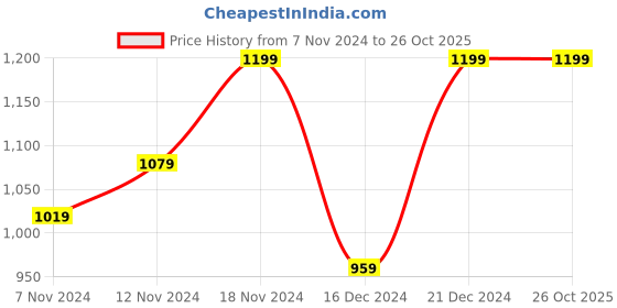 tatacliq.com Neemans Men's Sole Max Black Running Shoes neemans Price History Graph from 7 Nov 2024 to 25 Oct 2025