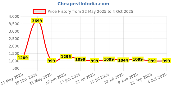 tatacliq.com Neemans Men's Sole Max Black Running Shoes neemans Price History Graph from 22 May 2025 to 4 Oct 2025