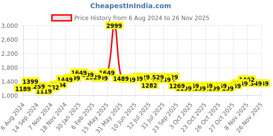 tatacliq.com Neemans Men's Sole Max Black Walking Shoes neemans Price History Graph from 6 Aug 2024 to 25 Nov 2025