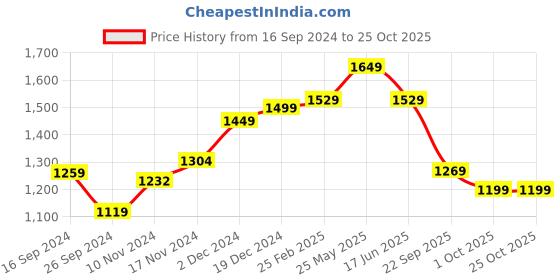 tatacliq.com Neemans Men's Sole Max Black Walking Shoes neemans Price History Graph from 16 Sep 2024 to 25 Oct 2025