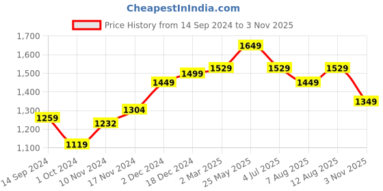 tatacliq.com Neemans Men's Sole Max Black Walking Shoes neemans Price History Graph from 14 Sep 2024 to 3 Nov 2025