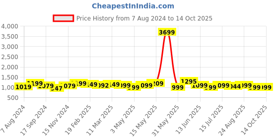 tatacliq.com Neemans Men's Sole Max Grey Running Shoes neemans Price History Graph from 7 Aug 2024 to 13 Oct 2025