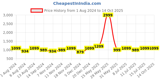 tatacliq.com Neemans Men's Sole Max Grey Running Shoes neemans Price History Graph from 1 Aug 2024 to 13 Oct 2025