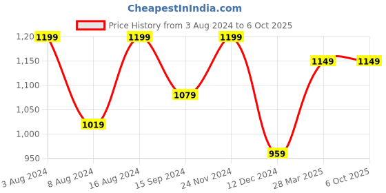 tatacliq.com Neemans Men's Sole Max Grey Running Shoes neemans Price History Graph from 3 Aug 2024 to 6 Oct 2025
