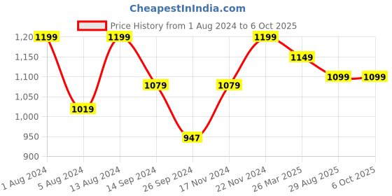 tatacliq.com Neemans Men's Sole Max Grey Running Shoes neemans Price History Graph from 1 Aug 2024 to 4 Oct 2025