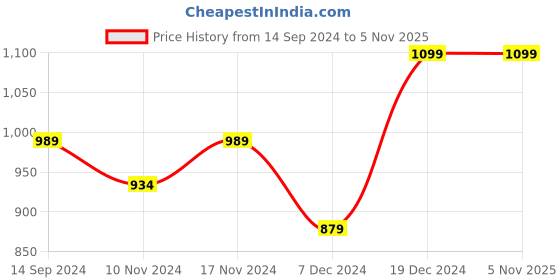 tatacliq.com Neemans Men's Sole Max Grey Running Shoes neemans Price History Graph from 14 Sep 2024 to 4 Nov 2025
