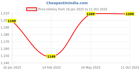tatacliq.com Neemans Men's Sole Max Grey Running Shoes neemans Price History Graph from 16 Jan 2025 to 11 Oct 2025