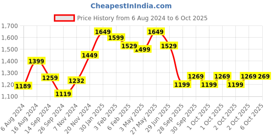 tatacliq.com Neemans Men's Sole Max Grey Walking Shoes neemans Price History Graph from 6 Aug 2024 to 5 Oct 2025